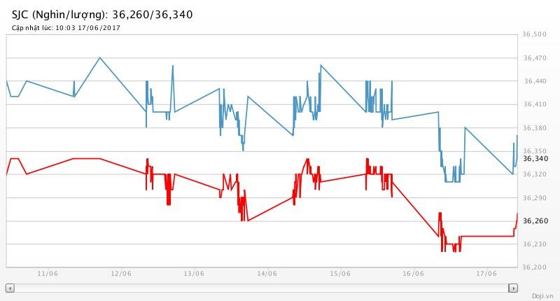 Tuần qua, vàng rớt giá 1,2%, bạc rớt giá 3,3% ảnh 2