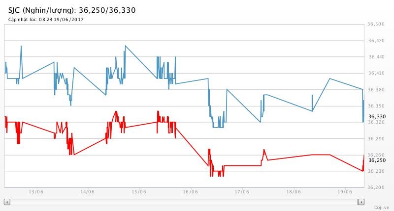Giá vàng thủng thẳng, giá đô nhô cao ảnh 2