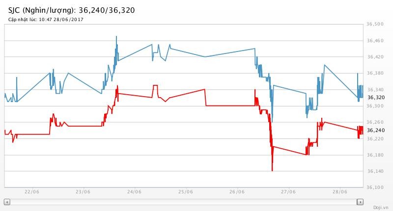 Giá vàng tiếp đà tăng, nhờ sự suy yếu của đồng USD ảnh 2