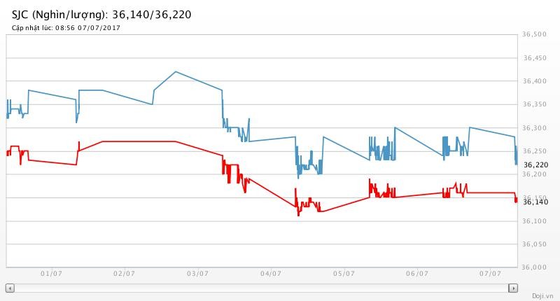 Giá vàng hôm nay (7/7): Giá vàng tăng tiếp, SJC bán ra rẻ nhất 36,21 triệu đồng/lượng ảnh 2