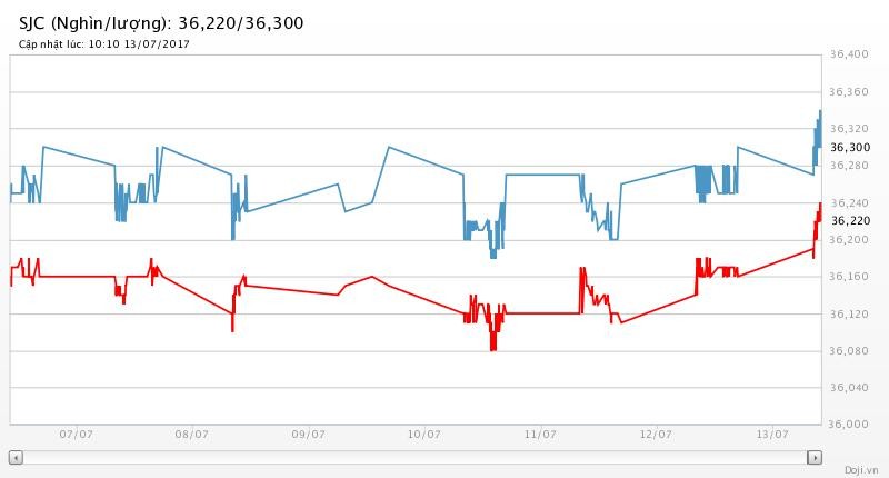 Giá vàng hôm nay (13/7): Giá vàng tiếp đà hồi phục ảnh 2