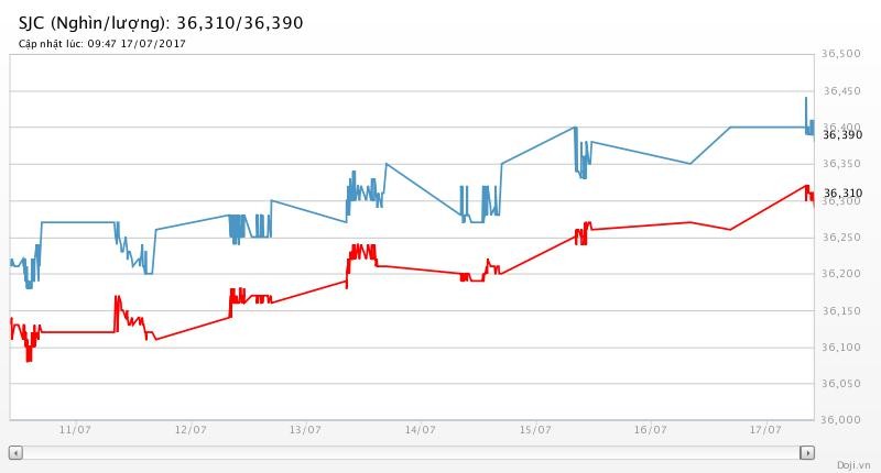 Giá vàng hôm nay (17/7): Giá vàng sẽ tiếp đà phục hồi? ảnh 2