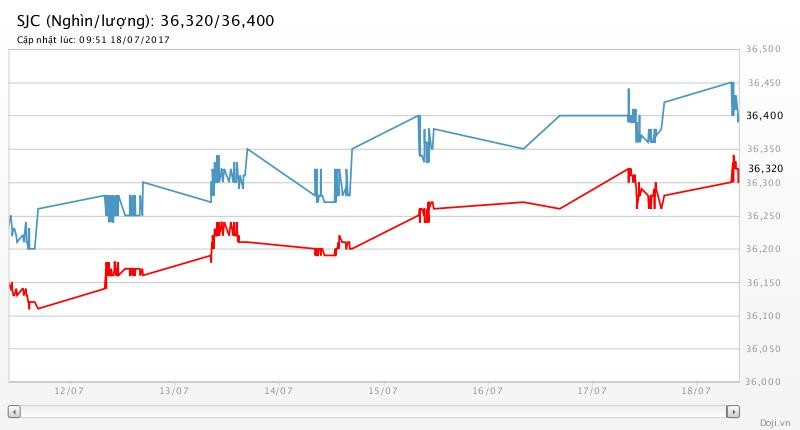 Giá vàng hôm nay (18/7): Giá vàng leo cao, giá USD đủng đỉnh ảnh 2