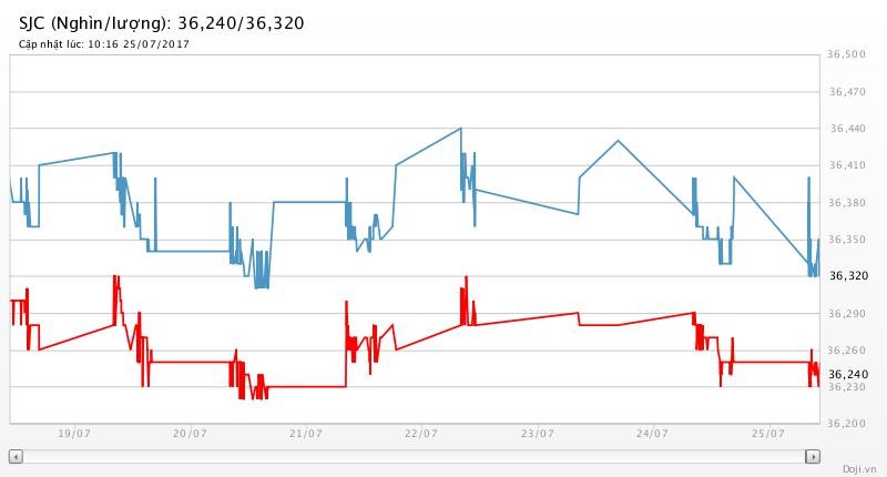 Giá vàng hôm nay (25/7): Giá vàng “dưỡng sức”, giá đô cầm chừng, chờ FOMC ảnh 2