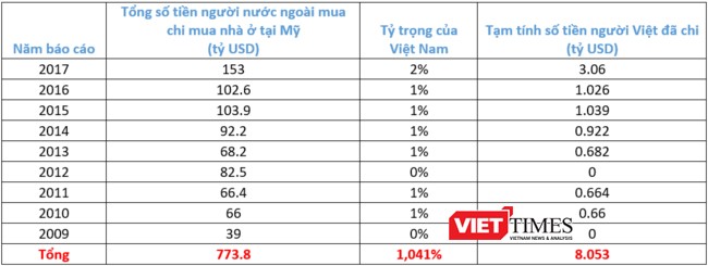 Các số liệu được tính toán và thống kê từ hệ thống báo cáo qua các năm của NAR. (Bảng: X.T)