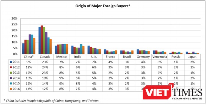 Việt Nam không  có tên trong Báo cáo năm 2016, vị trí số 9 trong năm này vốn thuộc về Nga. (Ảnh chụp từ Báo cáo năm 2016 của NAR)