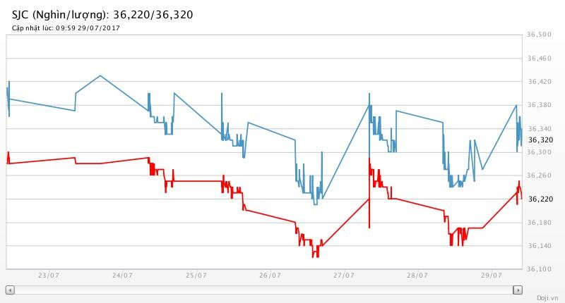 Tuần này, giá vàng tăng 1,1%, giá bạc tăng 1,5%, tỷ giá trung tâm tăng 0,02% ảnh 2