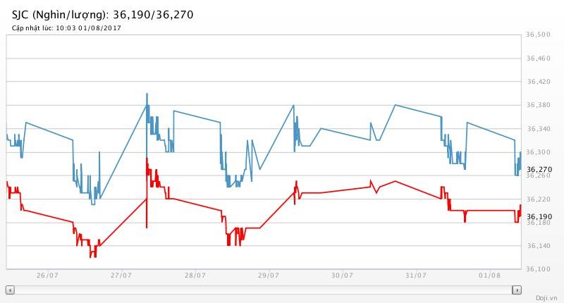 Chốt tháng 7: Giá USD giảm 2,9%, giá vàng tăng 2,5%, “thèm” ngưỡng $1.300/oz ảnh 2