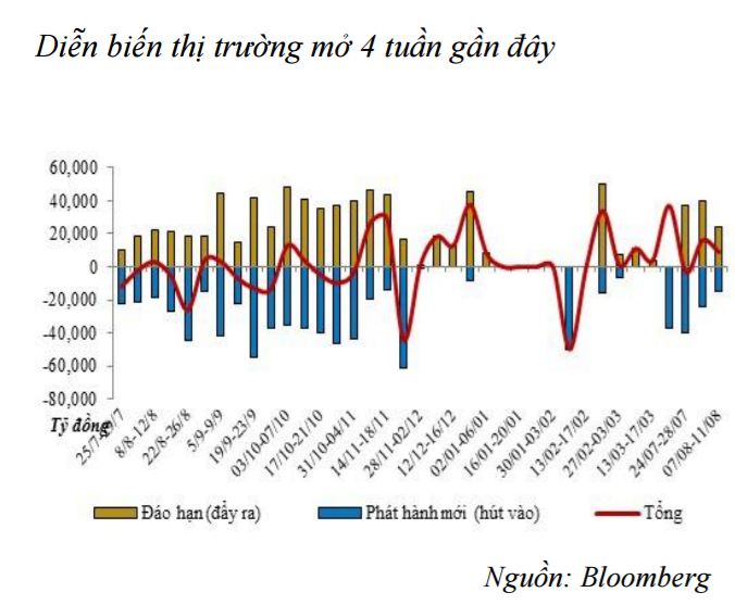NHNN bơm ròng 9.000 tỷ đồng, hỗ trợ thanh khoản cho hệ thống ảnh 1