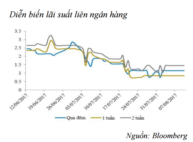 NHNN bơm ròng 9.000 tỷ đồng, hỗ trợ thanh khoản cho hệ thống ảnh 2