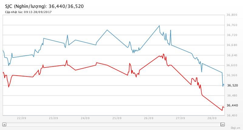 Giá USD tăng vọt, vàng SJC rơi giá cả trăm nghìn đồng ảnh 2