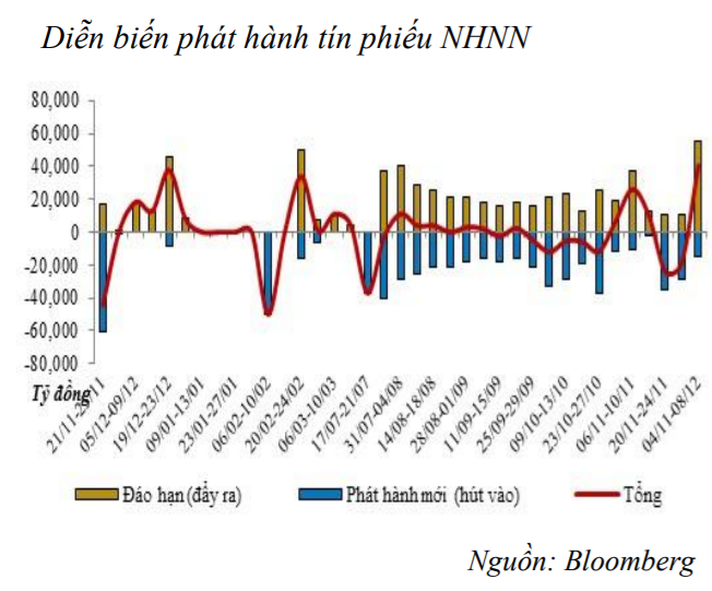 40.500 tỷ đồng vừa được NHNN bơm vào thị trường ảnh 1