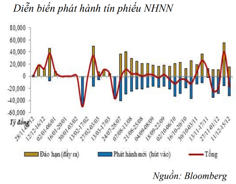 NHNN tiếp tục bơm ròng hơn 17.000 tỷ đồng vào thị trường ảnh 1