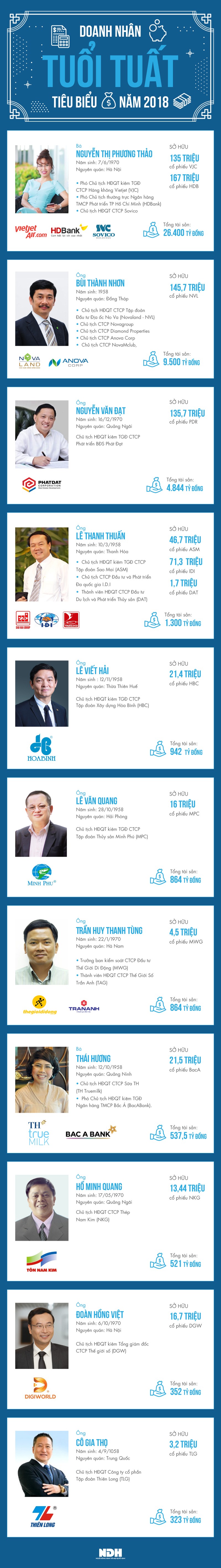 “Điểm mặt” những doanh nhân tuổi Tuất giàu nhất sàn chứng khoán ảnh 1
