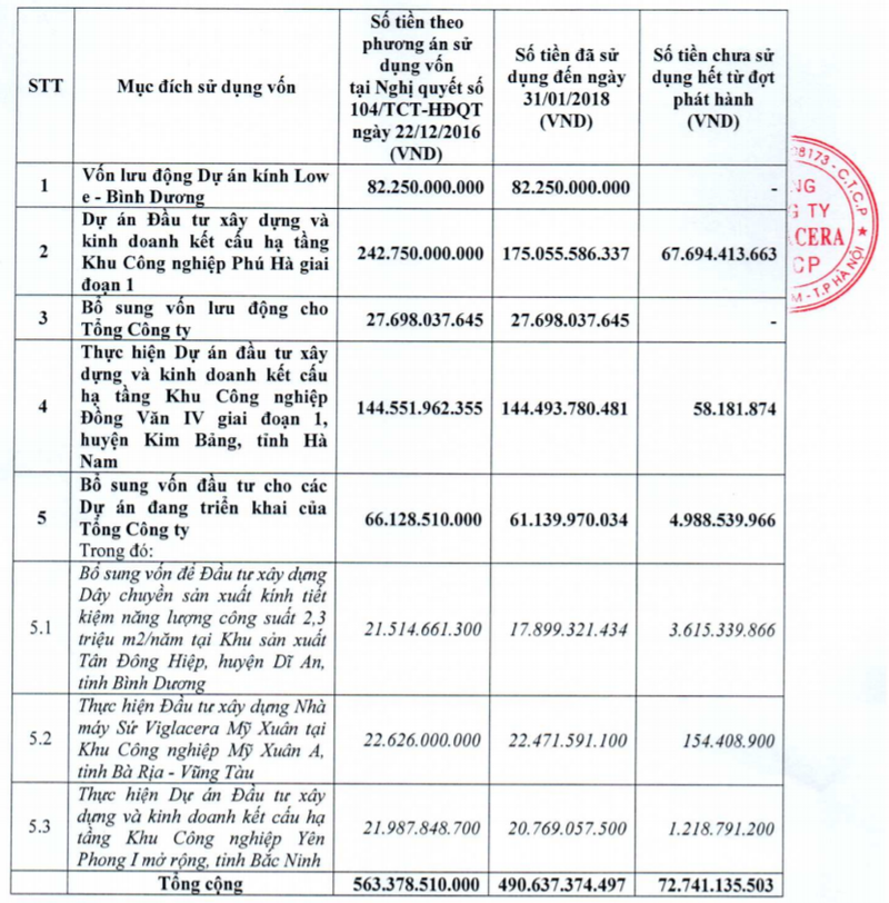 563,4 tỷ đồng thu về từ tháng 8/2016 đã được Viglacera tiêu vào đâu? ảnh 1