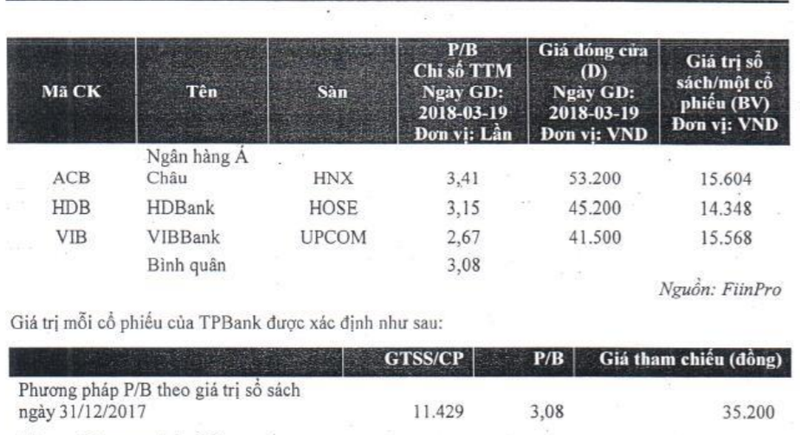TPBank chào sàn ở 32.000 đồng/cổ phiếu, căn cứ nào? ảnh 1