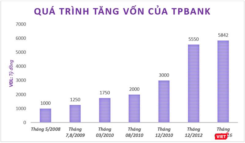 (Biểu đồ quá trình tăng vốn của TPBank, đơn vị: tỷ đồng - X.T)