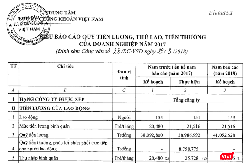 Thu nhập cao của người lao động và lãnh đạo Trung tâm Lưu ký Chứng khoán ảnh 1