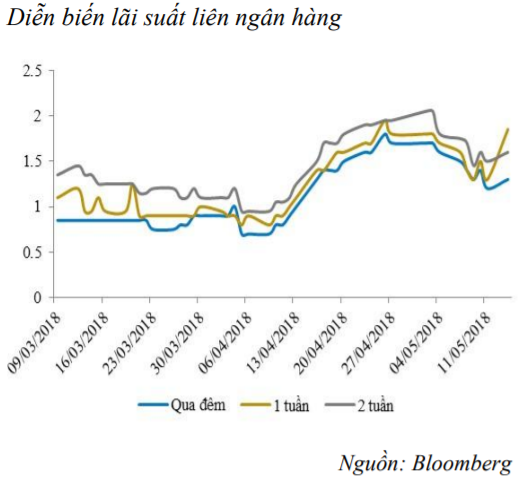 Tuần thứ 4 liên tiếp, NHNN bơm ròng tiền mặt vào thị trường ảnh 1