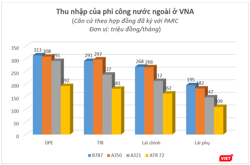 Thu nhập bình quân tháng của các phi công nước ngoài ở Vietnam Airlines. (nhưng là tính sau thuế) Thu nhập bình quân tháng của các phi công nước ngoài ở Vietnam Airlines. (nhưng là tính sau thuế)