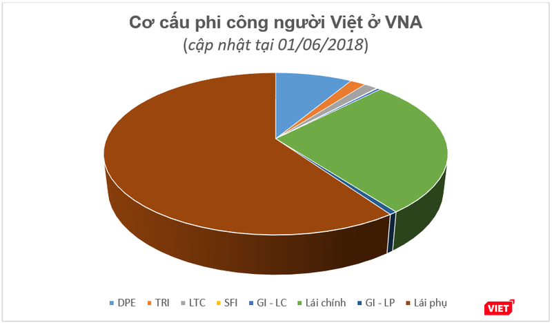 Cơ cấu phi công Việt Nam ở VNA. Cơ cấu phi công Việt Nam ở VNA.