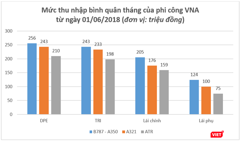 Mức thu nhập bình quân tháng của các phi công người Việt ở Vietnam Airlines. (tính trước thuế) Mức thu nhập bình quân tháng của các phi công người Việt ở Vietnam Airlines. (tính trước thuế)