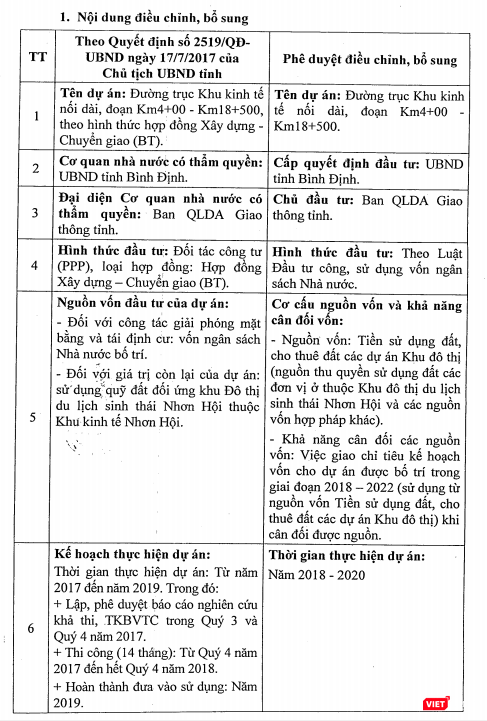 Trích Quyết định số 2078/QĐ-UBND ngày 19/6/2018 của Chủ tịch UBND tỉnh Bình Định. Trích Quyết định số 2078/QĐ-UBND ngày 19/6/2018 của Chủ tịch UBND tỉnh Bình Định.