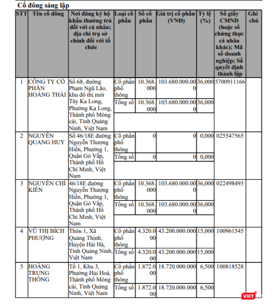 Công ty CP Đầu tư Phú Hưng – Việt Nam là cái tên duy nhất trúng sơ tuyển, dù mới chỉ thành lập được 1,5 năm và đăng ký trụ sở tại một khách sạn trên phố Hàng Bún. (Ành: Cơ cấu cổ đông mới nhất của Cty này) Công ty CP Đầu tư Phú Hưng – Việt Nam là cái tên duy nhất trúng sơ tuyển, dù mới chỉ thành lập được 1,5 năm và đăng ký trụ sở tại một khách sạn trên phố Hàng Bún. (Ành: Cơ cấu cổ đông mới nhất của Cty này)