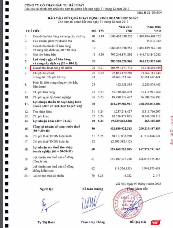 Doanh thu tài chính HPX tăng trưởng đột biến trong năm 2017. Lợi nhuận của HPX trong năm sẽ ra sao nếu không có khoản này (?!)