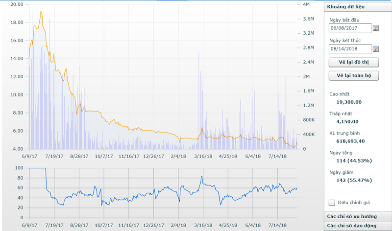 Thị giá EVG trên HoSE chỉ còn bằng nửa mệnh giá, nhưng 30 triệu cổ phiếu của Everland cuối cùng vẫn được phát hành trọn vẹn với giá 10.000 đồng/cp. (Biểu đồ: SSI)
