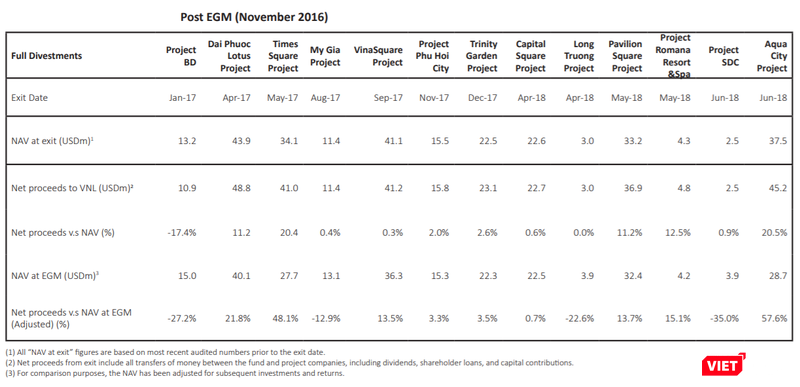 Chuyển nhượng Aqua City là thương vụ thoái vốn đem lại cho VNL tỷ suất "Net proceeds v.s NAV", cũng như "Net proceeds v.s NAV at EGM" cao nhất. (Nguồn: VNL) Chuyển nhượng Aqua City là thương vụ thoái vốn đem lại cho VNL tỷ suất "Net proceeds v.s NAV", cũng như "Net proceeds v.s NAV at EGM" cao nhất. (Nguồn: VNL)