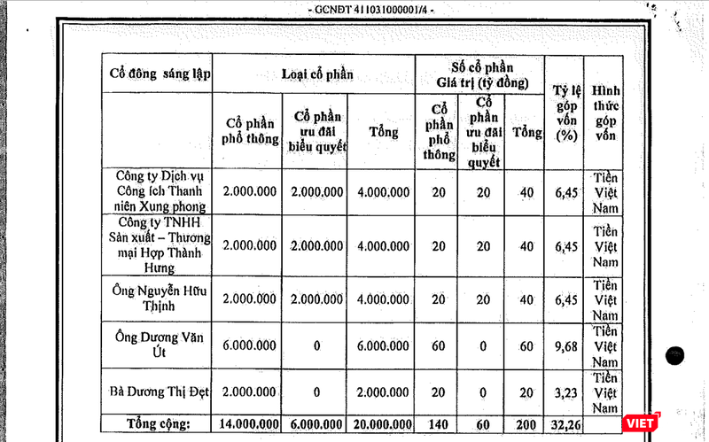 Việc Saigon NIC phát hành thêm 42 triệu cổ phần để tăng vốn điều lệ lên mức 620 tỷ đồng đã khiến tỷ lệ sở hữu của các cổ đông sáng lập giảm đáng đáng kể. Việc Saigon NIC phát hành thêm 42 triệu cổ phần để tăng vốn điều lệ lên mức 620 tỷ đồng đã khiến tỷ lệ sở hữu của các cổ đông sáng lập giảm đáng đáng kể.