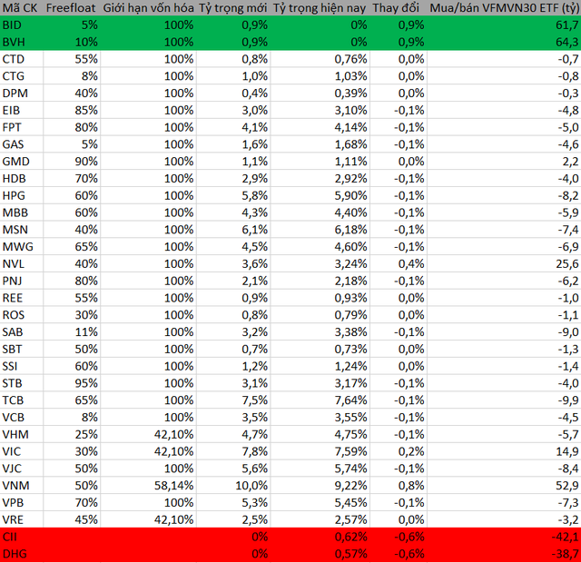 BID và BVH chính thức lọt rổ VN30, nhóm ngân hàng chiếm tỷ trọng gấp đôi nhóm VinGroup - Ảnh 2.
