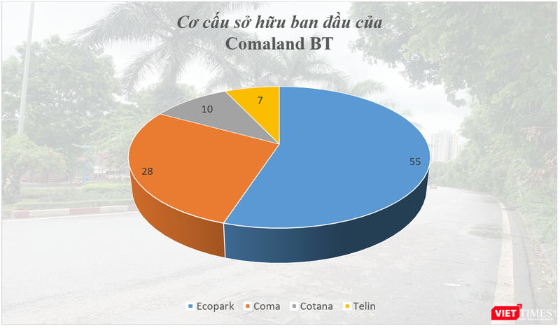Không chỉ là một trong 4 cổ đông sáng lập đầu tiên của Comaland BT, Ecopark thậm chí còn nắm giữ tỷ lệ sở hữu như một công ty mẹ.