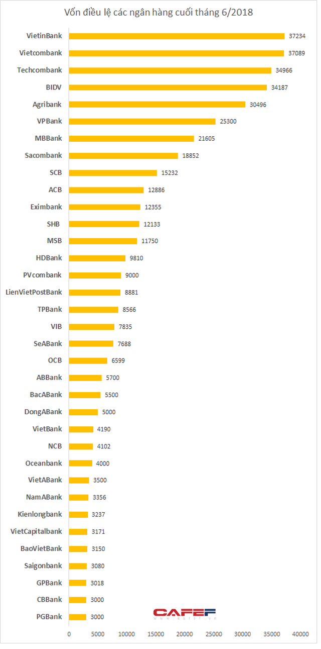 Bảng xếp hạng vốn điều lệ ngân hàng sắp có trật tự mới - Ảnh 1.