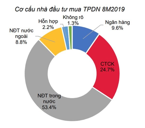 Ngân hàng gia tăng “bật tường vốn” khi mua chéo trái phiếu của nhau? ảnh 2 Ngân hàng gia tăng “bật tường vốn” khi mua chéo trái phiếu của nhau? ảnh 2
