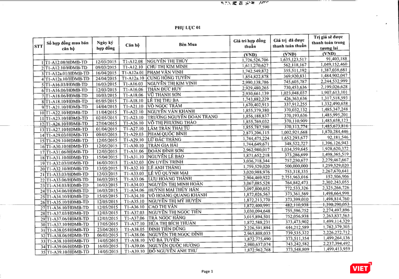 Thảo Điền Investment và Minh Tan Urban LLC từng hợp tác kinh doanh tại Dự án Masteri (Quận 2, Tp. HCM). Còn TCO Development cũng từng bắt tay với Thảo Điền Investment để phát triển dự án M-One Nam Sài Gòn (Q.7, Tp.HCM).