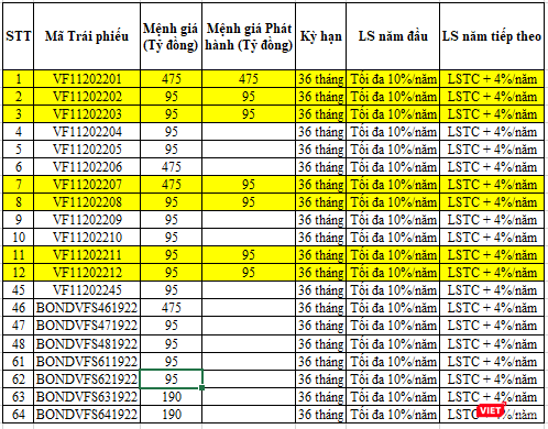 Danh sách rút gọn một số đợt phát hành trái phiếu của VinFast Danh sách rút gọn một số đợt phát hành trái phiếu của VinFast