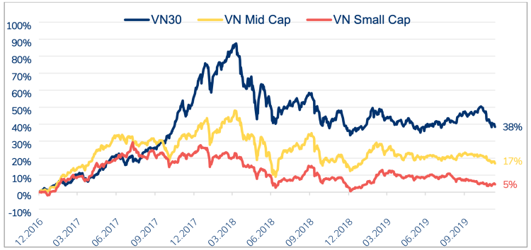 Nhóm bluechip đang thể hiện sự vượt trội về khả năng sinh lời so với phần còn lại của thị trường. Ảnh: PYN, Bloomberg