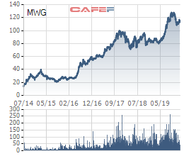 Pyn Elite Fund nói gì về việc “chốt lời” cả nghìn tỷ đồng cổ phiếu Thế giới Di động? - Ảnh 2.