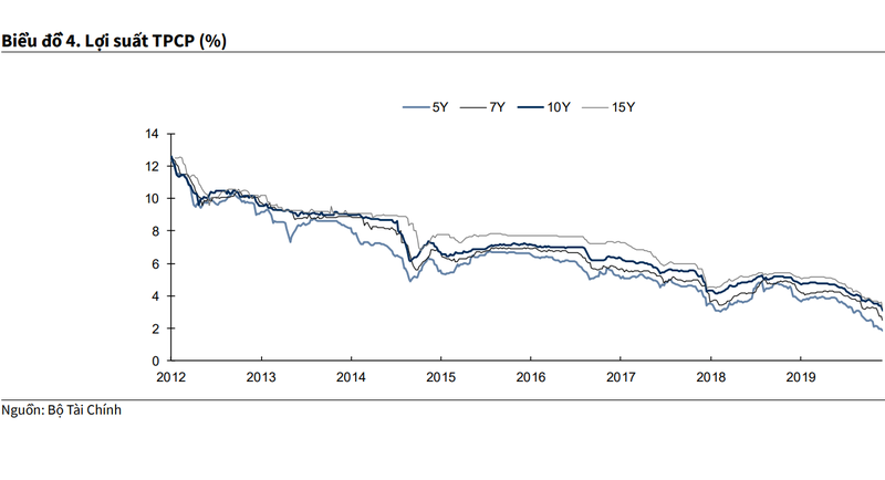 Mặt bằng lãi suất chính phủ các kì hạn dài đang rơi xuống mức thấp kỉ lục Mặt bằng lãi suất chính phủ các kì hạn dài đang rơi xuống mức thấp kỉ lục