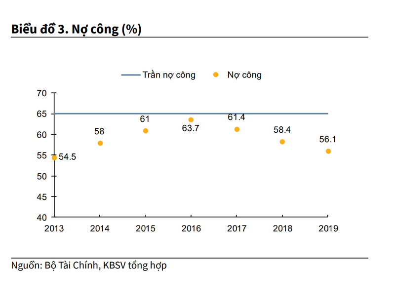 Tỷ lệ Nợ công/GDP năm 2019 đạt 56.1%, mức thấp nhất trong 6 năm trở lại đây. Tỷ lệ Nợ công/GDP năm 2019 đạt 56.1%, mức thấp nhất trong 6 năm trở lại đây.