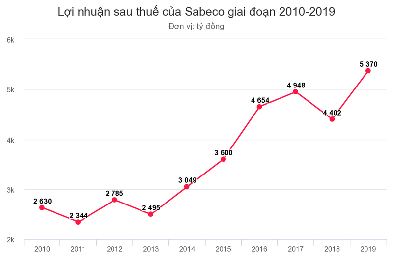 Sabeco lãi kỷ lục hơn 5.300 tỷ đồng