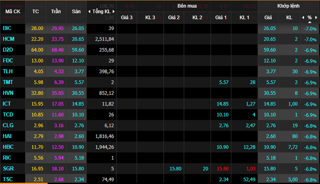 Nhà đầu tư hoảng loạn bán tháo, VnIndex mất gần 32 điểm khiến vốn hóa bốc hơi 5 tỷ USD - Ảnh 2. Nhà đầu tư hoảng loạn bán tháo, VnIndex mất gần 32 điểm khiến vốn hóa bốc hơi 5 tỷ USD - Ảnh 2.