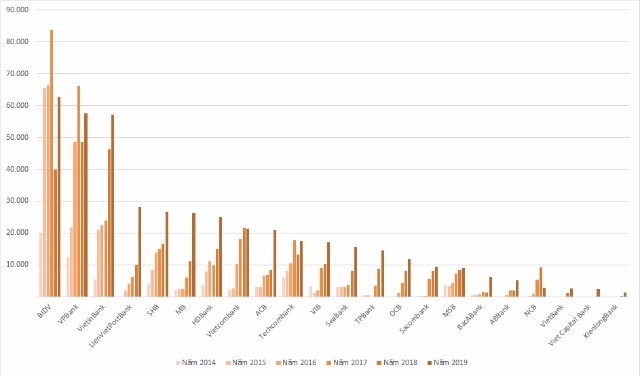 Phát hành giấy tờ có giá của ngân hàng tăng kỷ lục 'thời Basel II' ảnh 2 Giá trị phát hành giấy tờ có giá của các ngân hàng các năm. Đơn vị: tỷ đồng