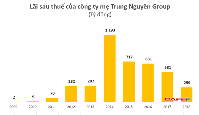 Nếu định giá Trung Nguyên giống như Vinamilk, Masan thì ông Vũ sẽ phải trả thêm cho bà Thảo nhiều nghìn tỷ đồng để hoàn tất ly hôn? - Ảnh 3. Nếu định giá Trung Nguyên giống như Vinamilk, Masan thì ông Vũ sẽ phải trả thêm cho bà Thảo nhiều nghìn tỷ đồng để hoàn tất ly hôn? - Ảnh 3.