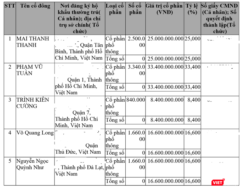 Tháng 10/2011, vốn điều lệ của Hướng Việt tăng lên mức 100 tỷ đồng, cùng sự xuất hiện của 2 cổ đông mới.