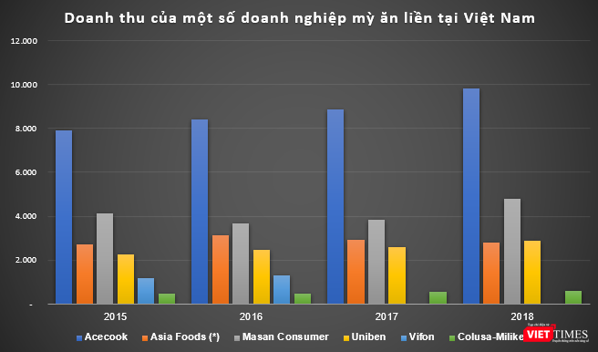 Vina Acecook ở một đẳng cấp rất khác so với phần còn lại trên thị trường mì gói.