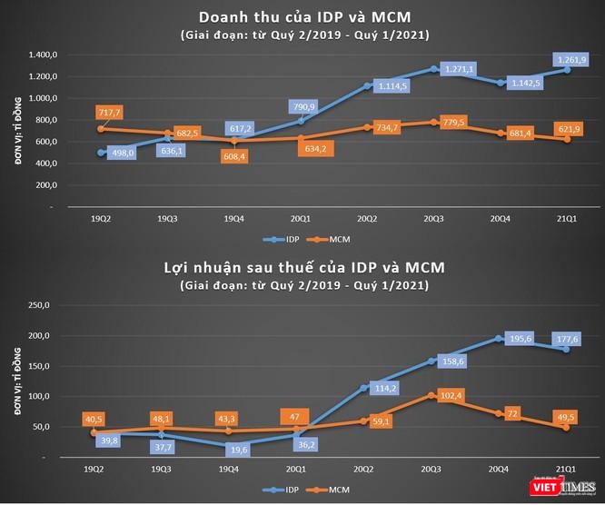 IDP tăng "lột xác" khi về tay nhóm Bản Việt.