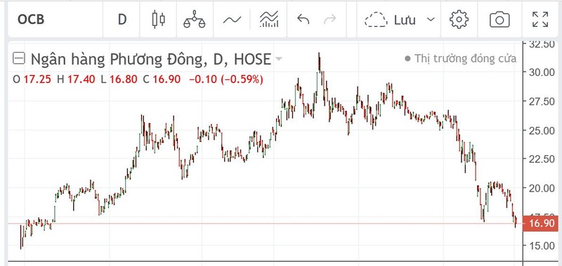 Cổ phiếu OCB đang giao dịch ở vùng thấp nhất kể từ ngày niêm yết.